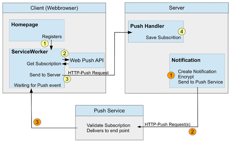 WebPush Structure